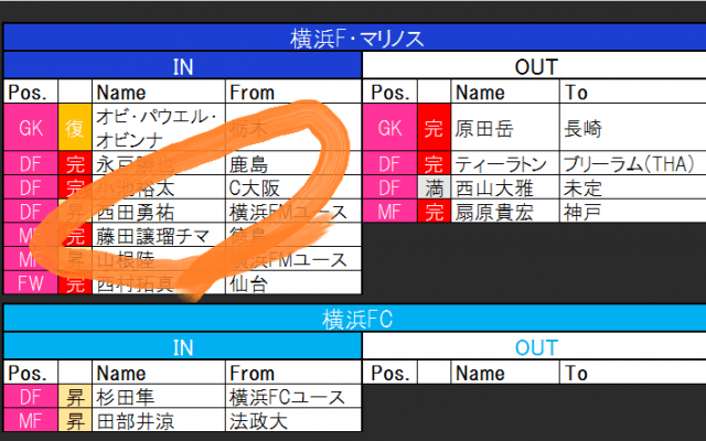 ACLに向け補強が進む横浜FM!　パリ五輪世代MFらで分厚い選手層に!【21-22シーズンJ1全22クラブ移籍最新動向】(1)
