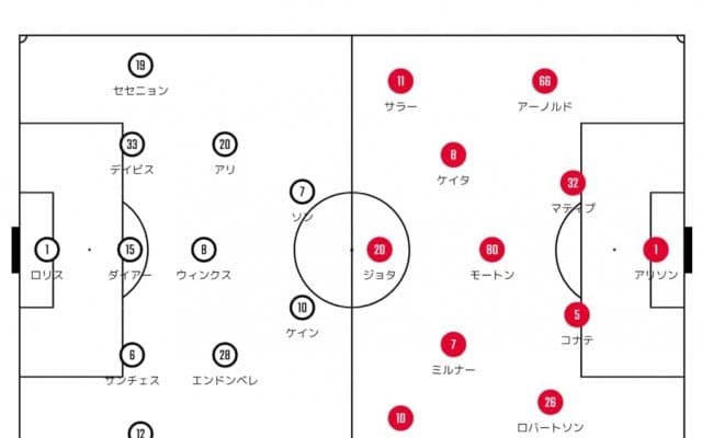 【プレミア大一番「リバプール対トッテナム」分析】ケイン＆ソンのカウンターでリバプールを苦しめたトッテナム！アントニオ・コンテ監督の戦術を握る「影のMVP」とは?【図表】