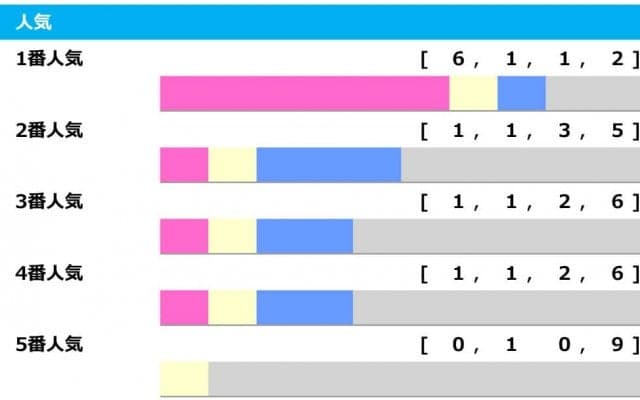 【有馬記念／人気傾向】勝率「60％」を誇る1人気を素直に信頼も、2着に人気を落とした「GI惨敗馬」の好走で波乱の可能性