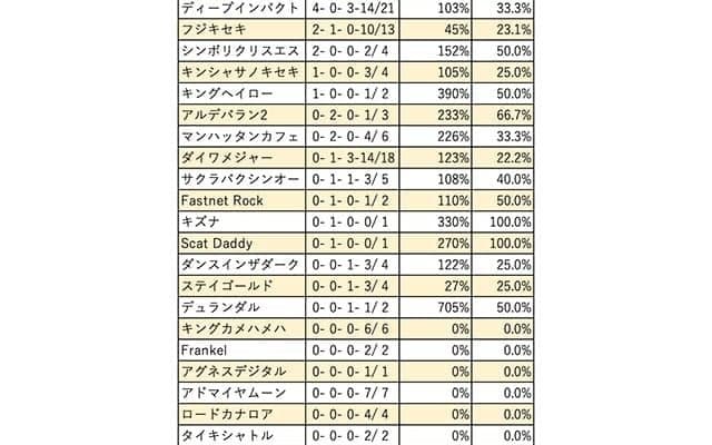【阪神C 血統データ分析】ディープインパクト牝駒が2連覇中 ダイワメジャー産駒の大駆けにも要注意