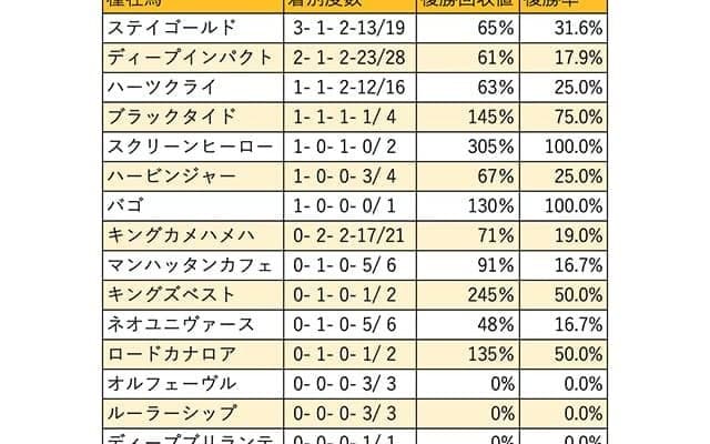 【有馬記念 血統データ分析】連覇を目論むバゴ、意外性ではハーツクライ