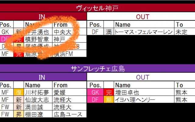 元日本代表DF槙野智章がヴィッセル神戸に加入!　ジュビロ磐田には東京五輪優勝のブラジル代表DF!【21-22シーズンJ1全22クラブ移籍最新動向】(2)