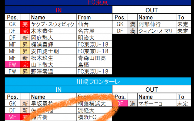 王者・川崎フロンターレがJ2降格クラブからMFを獲得!　鹿島アントラーズのDF補強は選手流出への準備!?【21-22シーズンJ1全22クラブ移籍最新動向】(1)