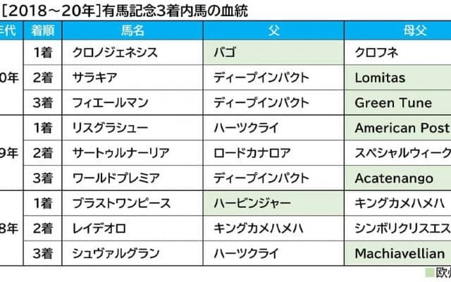 【有馬記念／血統傾向】過去3年で9頭中7頭が該当　浮上した“10人気”前後の穴馬