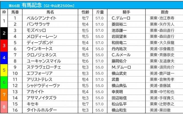 【有馬記念／前売りオッズ】上位2頭の人気が圧倒的、タイトルホルダーとステラヴェローチェが3人気を争う