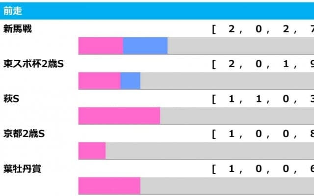 【ホープフルS／前走ローテ】GIIに昇格の「東スポ杯2歳S組」は不在、距離別成績から混戦の2歳GIを読み解く
