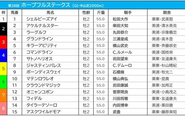 【ホープフルS／枠順】コマンドラインは勝率35.7％の4枠　GI全制覇リーチの武豊騎乗のアスクワイルドモアは8枠へ