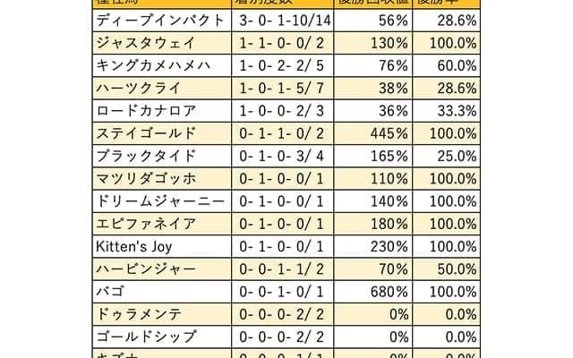 【ホープフルS 血統データ分析】素質馬が堅実に走るディープインパクト産駒