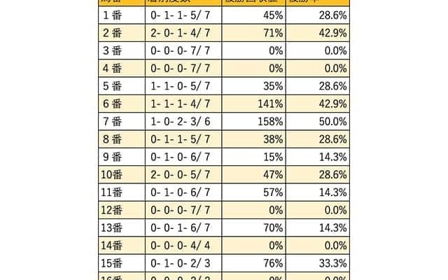 【ホープフルS 枠順データ分析】とにかく人気馬が強く、一桁馬番なら盤石