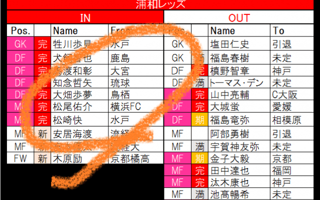 大晦日を前に発表加速!　浦和レッズと鹿島アントラーズは血の入れ替えが続く!【21-22シーズンJ1全22クラブ移籍最新動向】(1)
