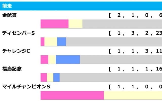【中山金杯／前走ローテ】各組1勝ずつで難解データ、最低条件は「前走2000m」も決め手は…