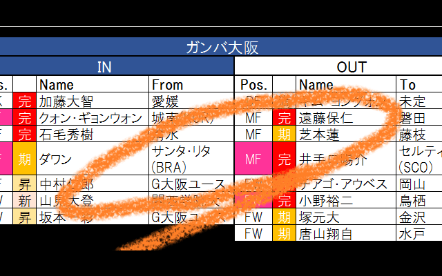 ガンバ大阪の「行く人来る人」　井手口陽介は2度目の渡欧、助っ人はブラジルと韓国から!【21-22シーズンJ1全22クラブ移籍最新動向】(2)