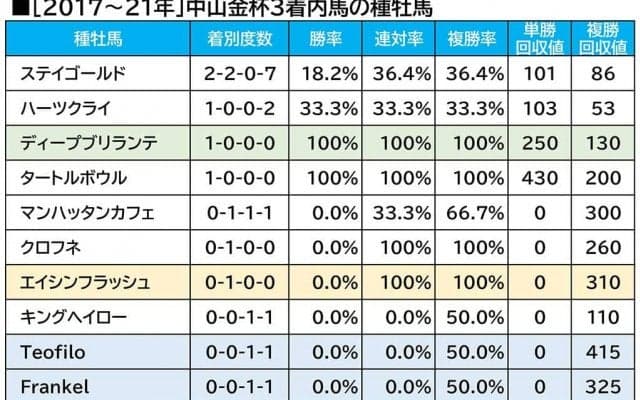 【中山金杯／血統傾向】出走“4頭中3頭”が大駆け　冬枯れの中山に「初夢」を託す本命