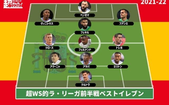 【2021-22 ラ・リーガ前半戦ベストイレブン】マドリード勢とアンダルシア勢が独占!