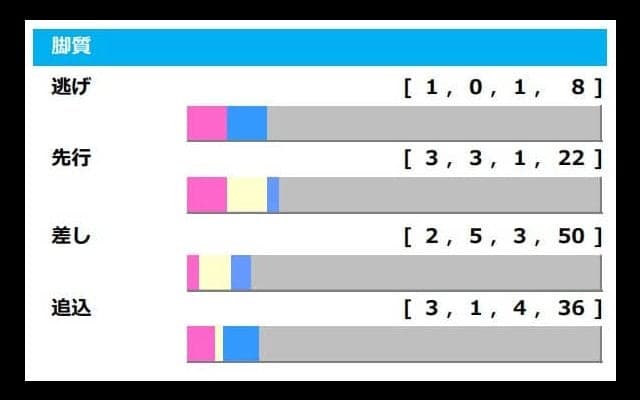 【シンザン記念／脚質傾向】上がり最速馬が好調も、中京マイルで浮上する「上がり3位馬」の好走で波乱