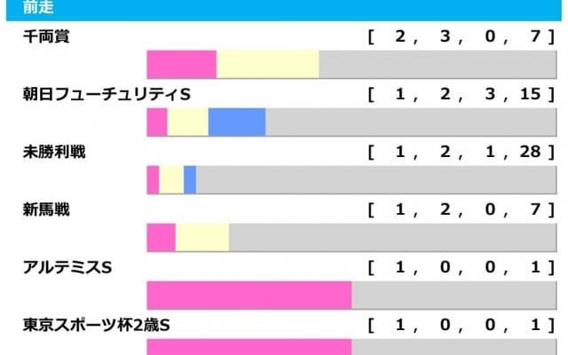 【シンザン記念／前走ローテ】良血馬ラスールらに黄信号、舞台替わりでも注視すべき「前走左回り」