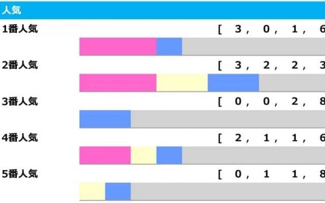 【シンザン記念／人気傾向】波乱含みの「クラシック登竜門」　注目は勝率、連対率トップの「2番人気」