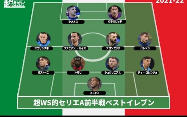 【2021-22セリエA前半戦ベストイレブン】インテルから最多4選手選出
