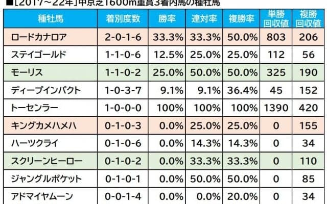【シンザン記念／血統傾向】単回収値「688」の配合　想定“10人気”以下の穴馬が中京マイルにフィット