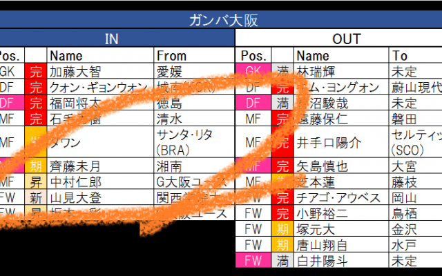 大阪で続く「国境を越えた移籍」!　ガンバ大阪にはロシア帰りの若きタレントが加入し、セレッソ大阪からは新たな「ベルギー組」が誕生【21-22シーズンJ1全22クラブ移籍最新動向】(2)