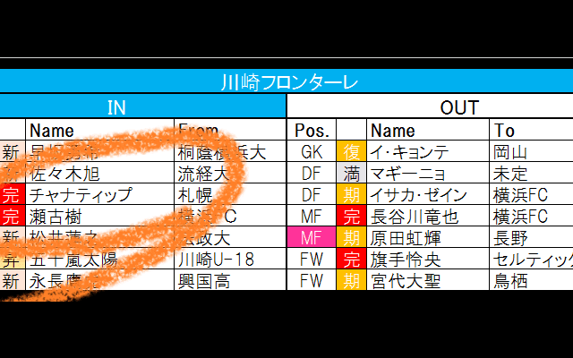 王者・川崎フロンターレが過去最大級の移籍金で国内から補強!　「キング・カズ」三浦知良はJFLで新たな挑戦へ【21-22シーズンJ1全22クラブ移籍最新動向】(1)