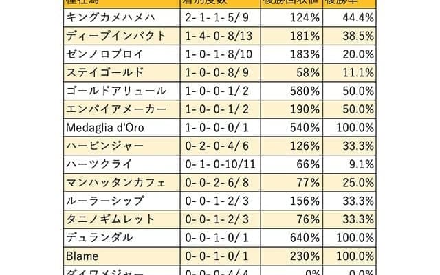【愛知杯 血統データ分析】連覇を目論むディープインパクト、道悪での好走目立つキングカメハメハ
