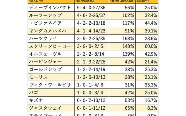 【日経新春杯 血統データ分析】昨年はタニノギムレット産駒が13人気2着、スクリーンヒーローやエピファネイアなどRoberto系が活躍