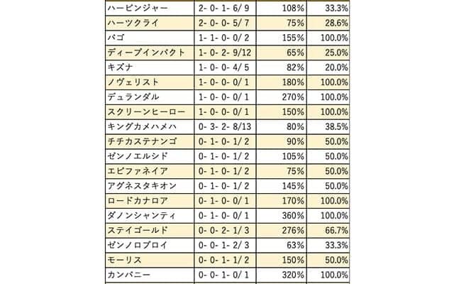 【京成杯 血統データ分析】ハービンジャーとハーツクライが2勝で並ぶ