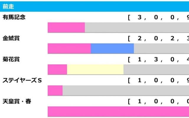 【AJCC／前走ローテ】好成績組が不在で“混戦”　「過去15頭が馬券内」の距離別データに着目