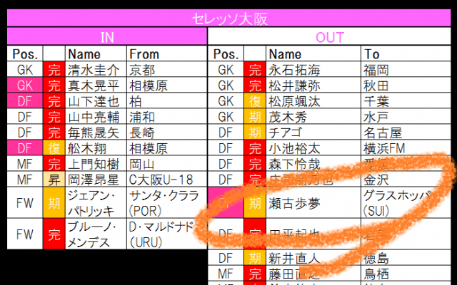 セレッソ大阪から今冬2人目の欧州移籍!　瀬古歩夢がスイス最多優勝を誇る名門へ!【21-22シーズンJ1全22クラブ移籍最新動向】(2)