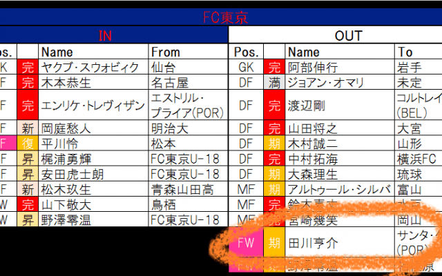 FC東京から新たなヨーロッパ挑戦者!　北海道コンサドーレ札幌には名古屋グランパスの背番号10が加入!【21-22シーズンJ1全22クラブ移籍最新動向】(1)