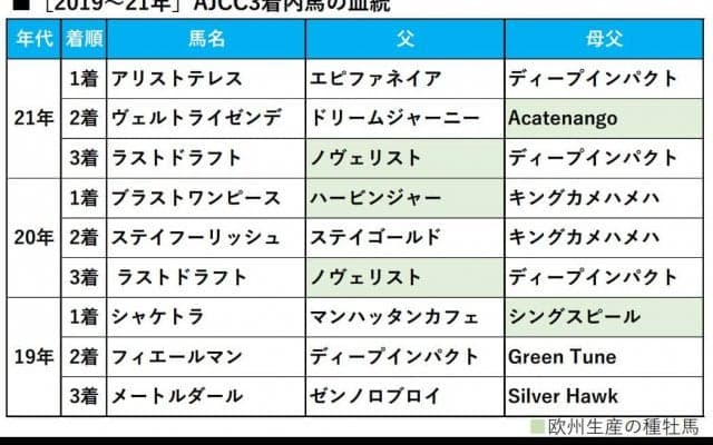 【AJCC／血統傾向】距離延長で一変の血統構成　単回収値「314％」の重賞馬に“買い”のジャッジ