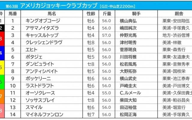 【AJCC／枠順】菊花賞2着のオーソクレースは7枠11番　連対数トップの「5枠」には伏兵馬が入る