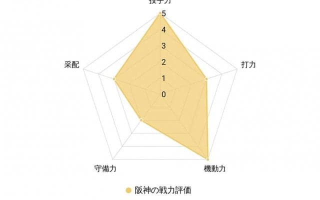 【プロ野球／戦力分析】阪神、守備に課題も若手充実　矢野監督は守護神と4番を確立できるか