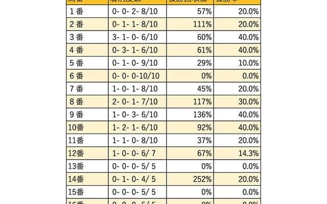 【AJCC 枠順データ分析】頭数が落ち着くと外枠が優勢に