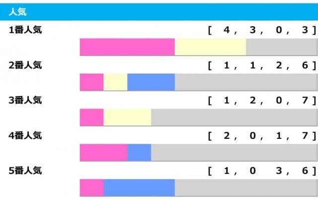 【根岸S／人気傾向】連対率70％を誇る1人気を信頼も、伏兵馬の激走で「ヒモ荒れ」に警戒