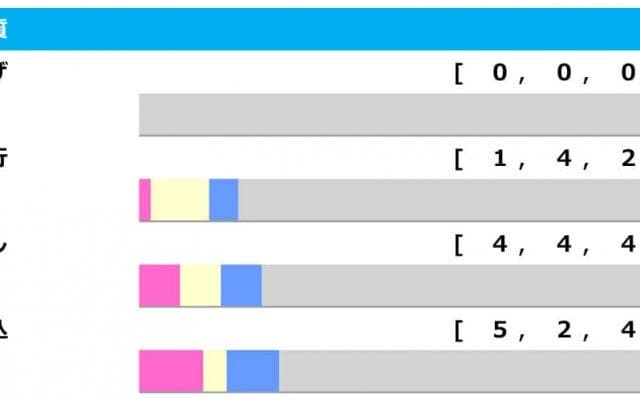 【根岸S／脚質傾向】逃げは馬券圏内“0”の不安データ　注目は圧倒的な勝率を誇る「上がり最速」