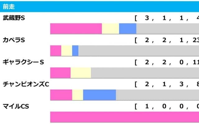 【根岸S／前走ローテ】ソリストサンダーに追い風　好走馬に該当する「2つの共通点」とは