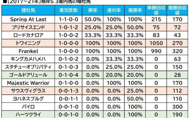 【根岸S／血統傾向】単回収値「289」の血統構成　東京巧者のあの馬の末脚一閃に期待