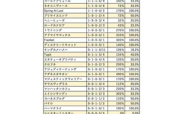 【根岸S 血統データ分析】昨年はロードカナロアが初制覇、初出走の種牡馬にもチャンスあり