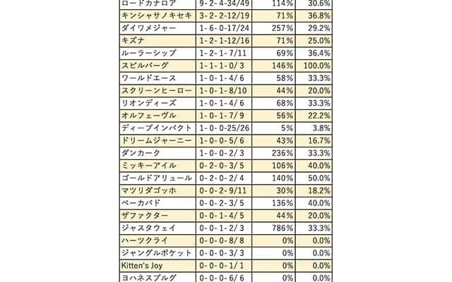 【シルクロードS 血統データ分析】ほかの種牡馬とは一線を画すロードカナロア
