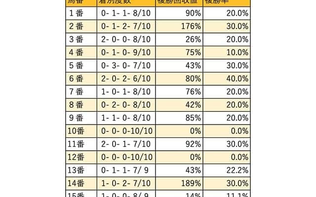 【根岸S 枠順データ分析】人気薄の連対は内枠が中心