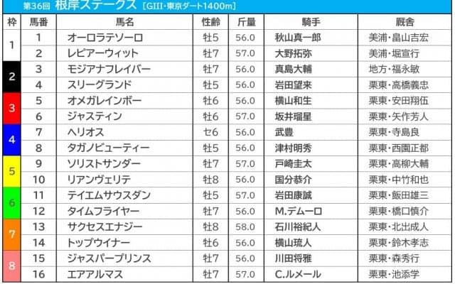 【根岸S／枠順】人気の重賞好走馬に明暗、連対数トップの良枠にオメガレインボーが入る