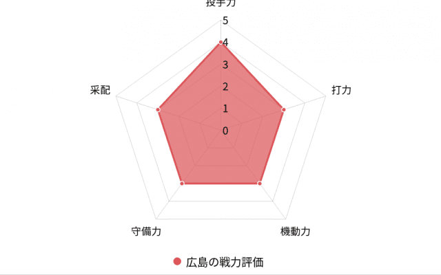 【プロ野球／戦力分析】佐々岡体制3年目、“勝負の年”を迎えた広島　鈴木誠也の穴埋めに求められる采配の妙