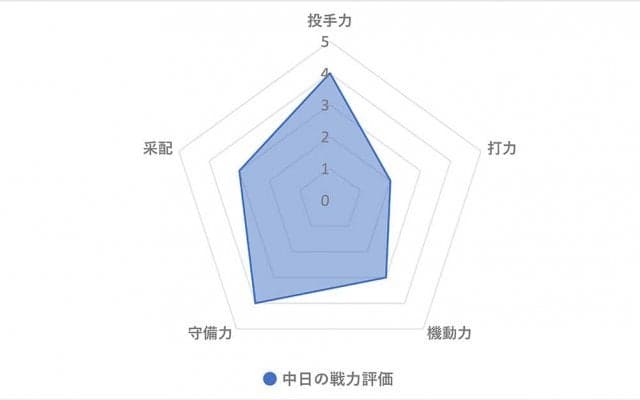 【プロ野球／戦力分析】立浪和義監督が就任した中日　長年課題の貧打を解消するのは……
