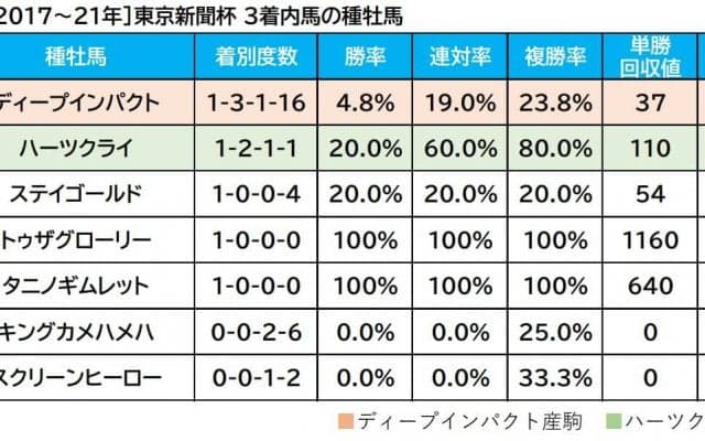 【東京新聞杯／血統傾向】単回収値「185」の配合　東京マイルで浮上する推定10倍前後の伏兵に注目