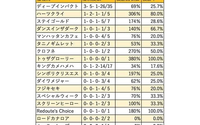 【東京新聞杯 血統データ分析】近年はハーツクライの勢いが目覚ましい