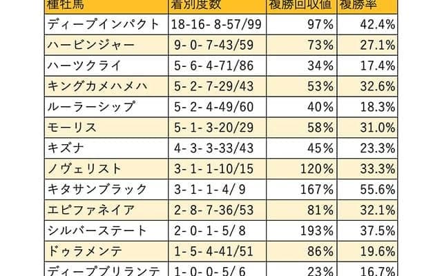 【きさらぎ賞 血統データ分析】現3歳世代の活躍が目立つハービンジャー