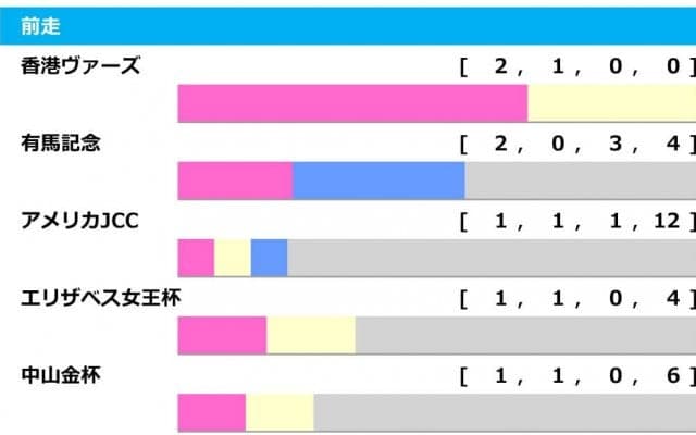 【京都記念／前走ローテ】巻き返しを期する人気馬に追い風　該当する“レース格”と“距離”の「好走条件」