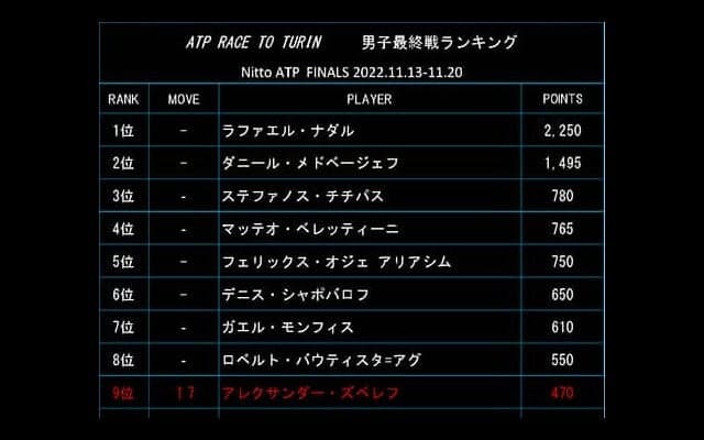  最終戦ランク ナダル首位キープ 